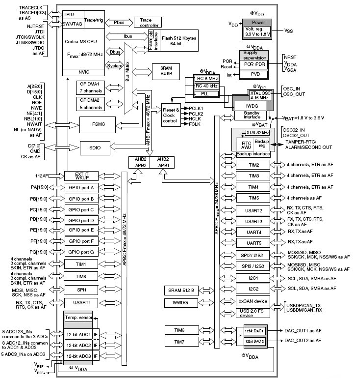 STM32F103ZE, 32-разрядные ARM микроконтроллеры на базе ядра Cortex™-M3 с 512 Кб Flash памяти, CAN и USB интерфесами, 3 АЦП